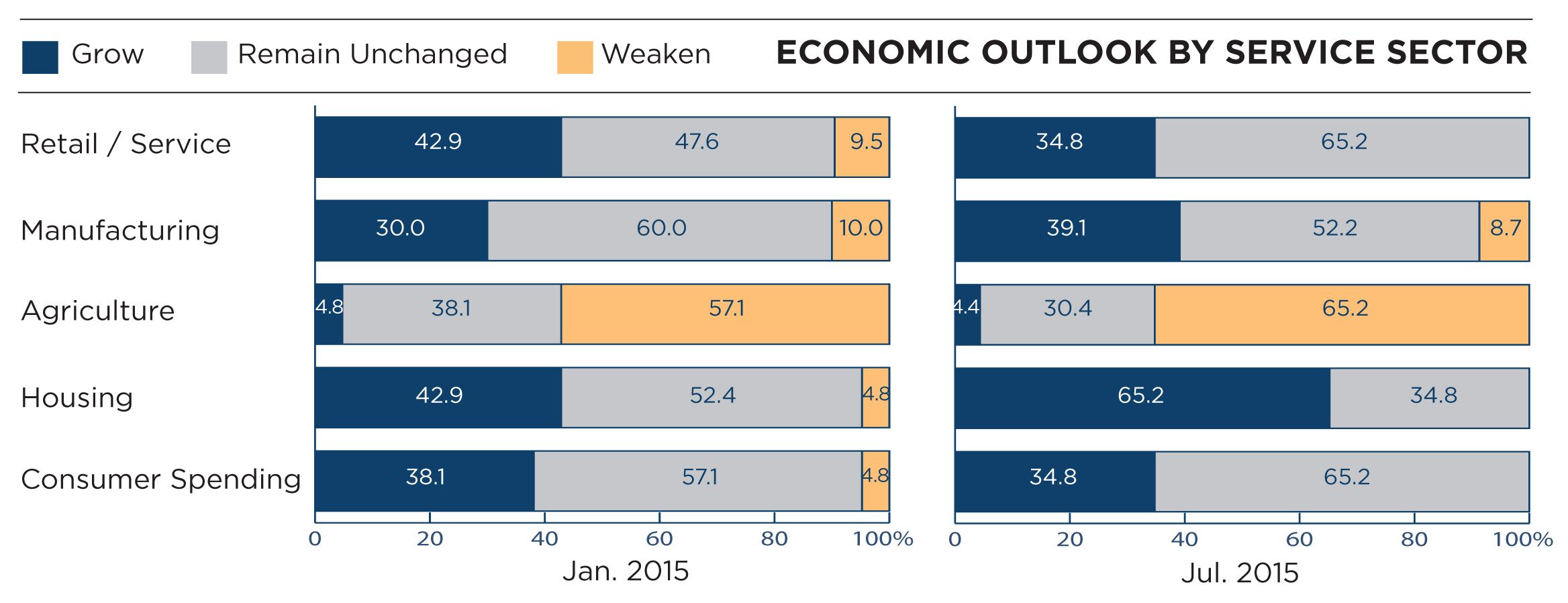 IBA Economic Outlook by Service Sector