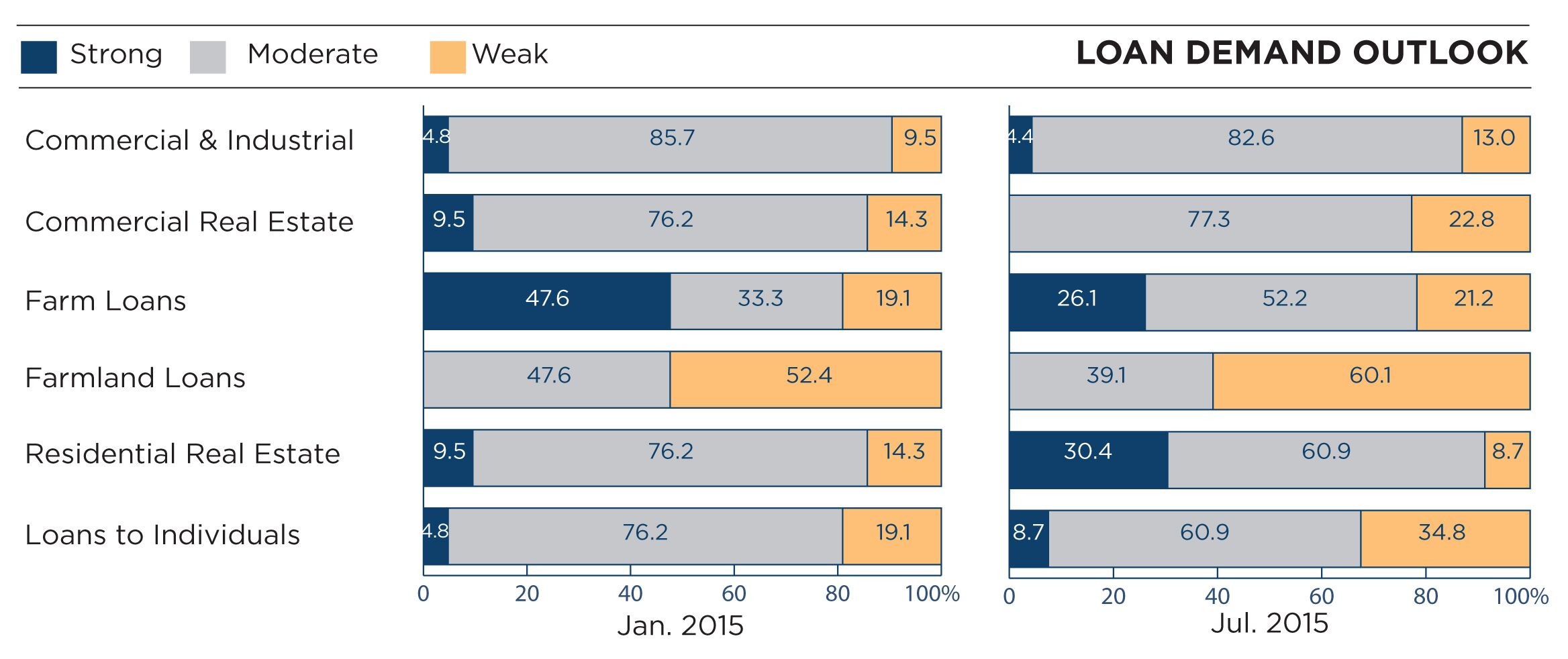 IBA Loan Demand Outlook