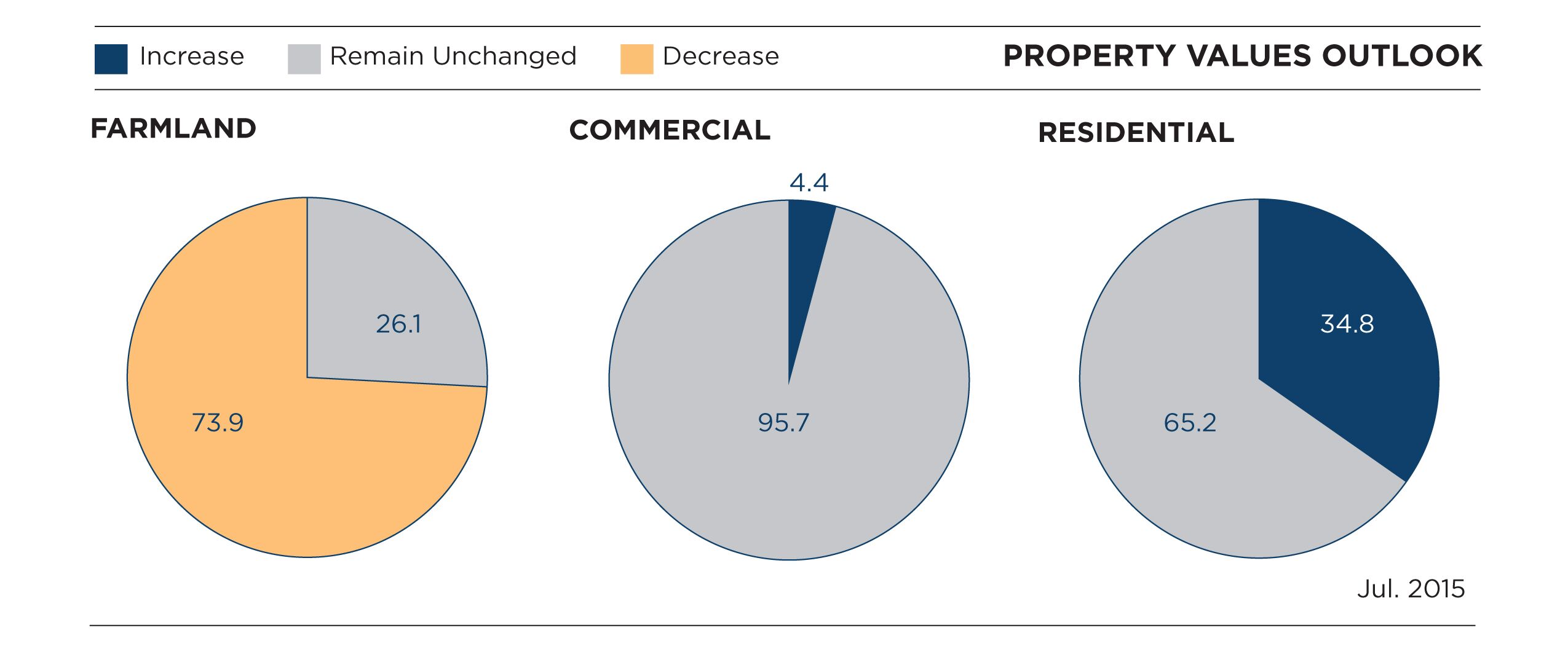 IBA Property Values Outlook