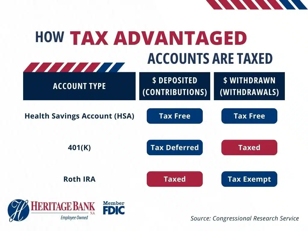 How HSA tax advantaged accounts are taxed diagram.